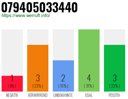 Rufnummer 079405033440 Telefonnummer 079405033440