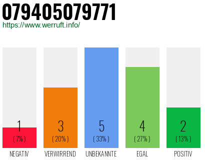 Rufnummer 079405079771 Telefonnummer 079405079771