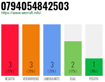 Rufnummer 0794054842503 Telefonnummer 0794054842503