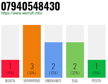 Rufnummer 07940548430 Telefonnummer 07940548430