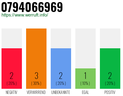 Rufnummer 0794066969 Telefonnummer 0794066969