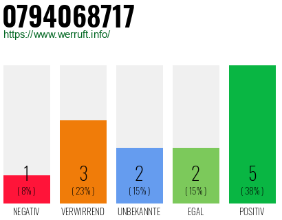 Rufnummer 0794068717 Telefonnummer 0794068717