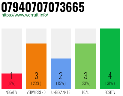 Rufnummer 07940707073665 Telefonnummer 07940707073665