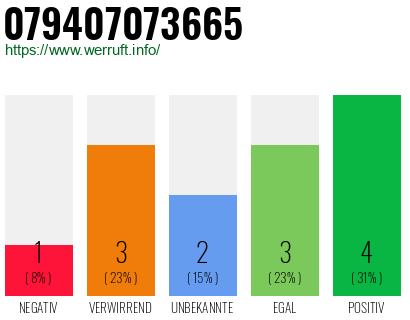 Rufnummer 079407073665 Telefonnummer 079407073665