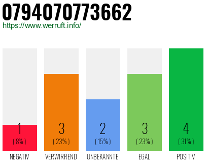 Rufnummer 0794070773662 Telefonnummer 0794070773662