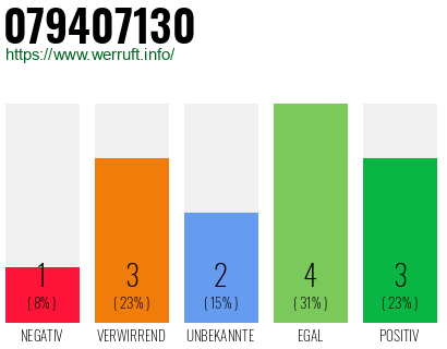 Rufnummer 079407130 Telefonnummer 079407130