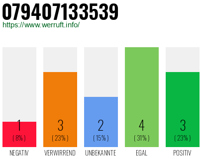 Rufnummer 079407133539 Telefonnummer 079407133539