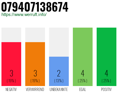 Rufnummer 079407138674 Telefonnummer 079407138674
