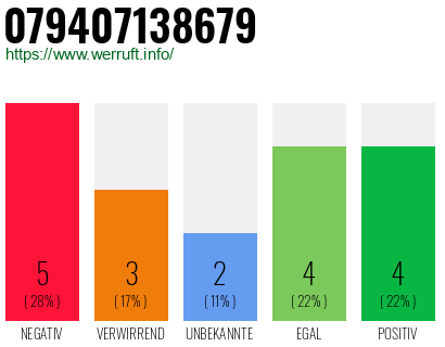 Rufnummer 079407138679 Telefonnummer 079407138679