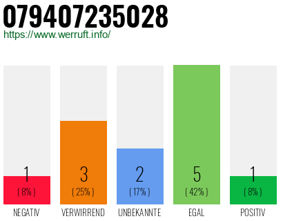 Rufnummer 079407235028 Telefonnummer 079407235028