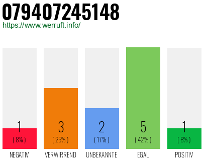 Rufnummer 079407245148 Telefonnummer 079407245148