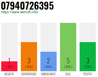 Rufnummer 07940726395 Telefonnummer 07940726395