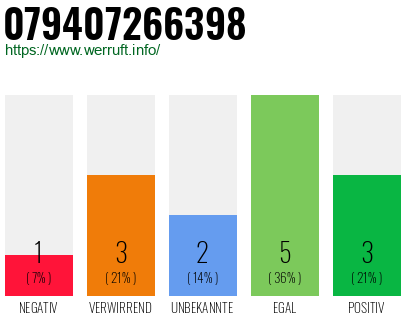 Rufnummer 079407266398 Telefonnummer 079407266398