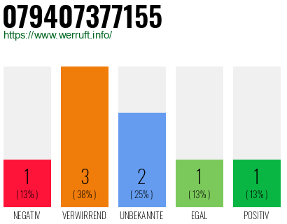 Rufnummer 079407377155 Telefonnummer 079407377155