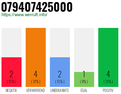 Rufnummer 079407425000 Telefonnummer 079407425000