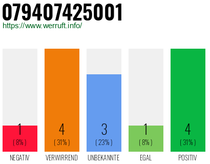 Rufnummer 079407425001 Telefonnummer 079407425001