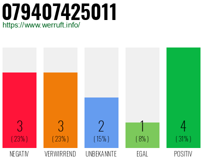 Rufnummer 079407425011 Telefonnummer 079407425011