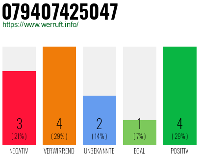 Rufnummer 079407425047 Telefonnummer 079407425047