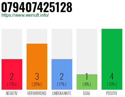 Rufnummer 079407425128 Telefonnummer 079407425128