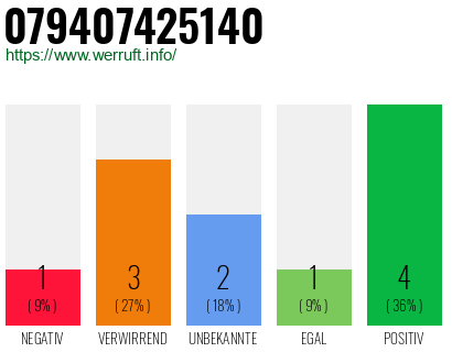 Rufnummer 079407425140 Telefonnummer 079407425140