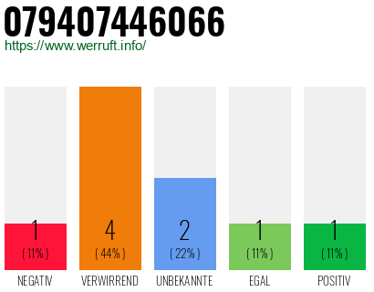 Rufnummer 079407446066 Telefonnummer 079407446066