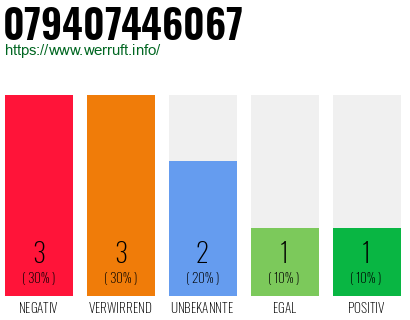 Rufnummer 079407446067 Telefonnummer 079407446067