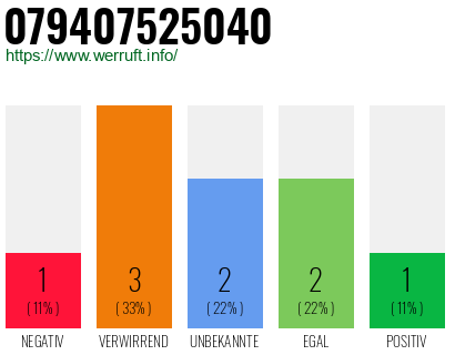 Rufnummer 079407525040 Telefonnummer 079407525040