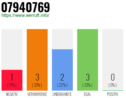 Rufnummer 07940769 Telefonnummer 07940769