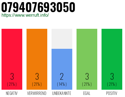 Rufnummer 079407693050 Telefonnummer 079407693050