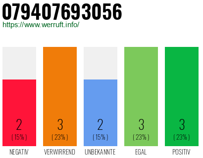 Rufnummer 079407693056 Telefonnummer 079407693056