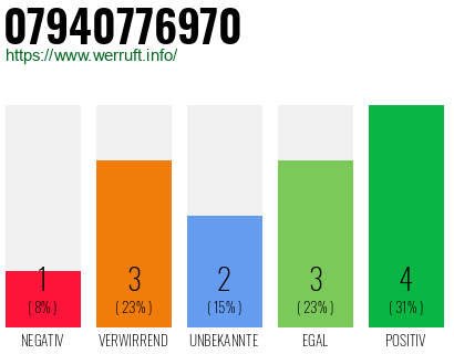 Rufnummer 07940776970 Telefonnummer 07940776970