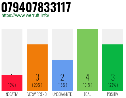 Rufnummer 079407833117 Telefonnummer 079407833117