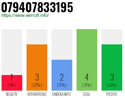 Rufnummer 079407833195 Telefonnummer 079407833195