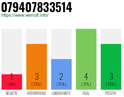 Rufnummer 079407833514 Telefonnummer 079407833514