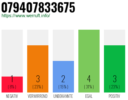 Rufnummer 079407833675 Telefonnummer 079407833675