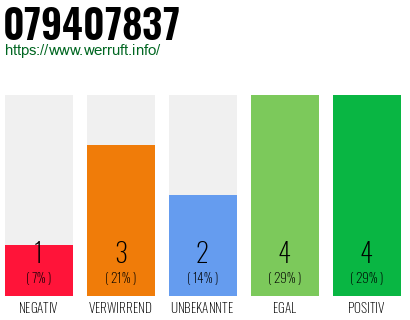 Rufnummer 079407837 Telefonnummer 079407837
