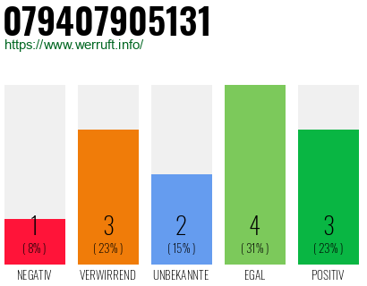 Rufnummer 079407905131 Telefonnummer 079407905131