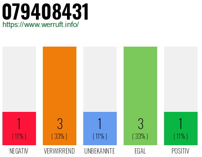 Rufnummer 079408431 Telefonnummer 079408431