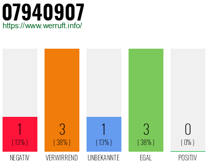 Rufnummer 07940907 Telefonnummer 07940907