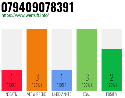 Rufnummer 079409078391 Telefonnummer 079409078391