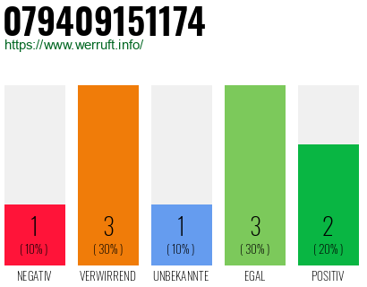 Rufnummer 079409151174 Telefonnummer 079409151174