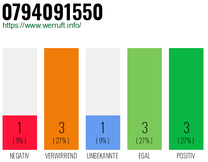 Rufnummer 0794091550 Telefonnummer 0794091550