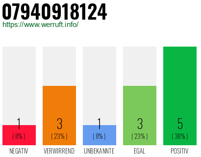 Rufnummer 07940918124 Telefonnummer 07940918124