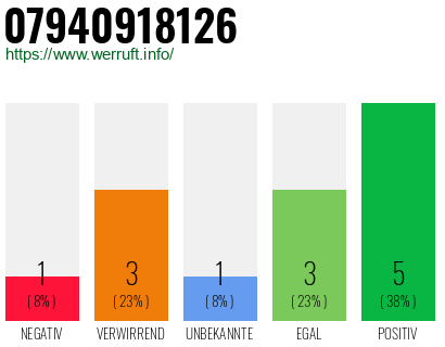 Rufnummer 07940918126 Telefonnummer 07940918126