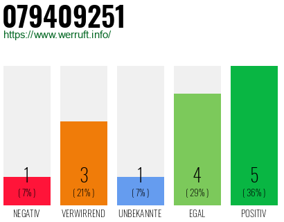 Rufnummer 079409251 Telefonnummer 079409251