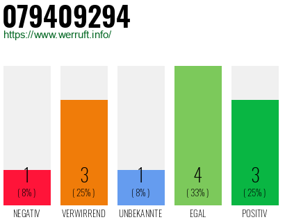 Rufnummer 079409294 Telefonnummer 079409294