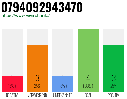 Rufnummer 0794092943470 Telefonnummer 0794092943470