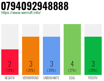 Rufnummer 0794092948888 Telefonnummer 0794092948888