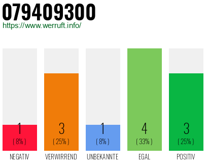 Rufnummer 079409300 Telefonnummer 079409300