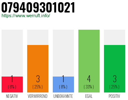 Rufnummer 079409301021 Telefonnummer 079409301021